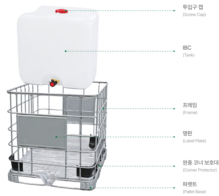 투입구 캡(Screw Cap) IBC(Tank) 프레임(Frame) 명판(Label Plate) 완충 코너 보호대(Corner Protector) 파렛트(Pallet Base)