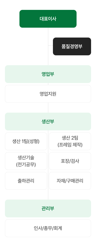 대표이사, 품질경영부, 영업부 영업지원, 생산부 생산 1팀(성형) 포장 검사, 생산 2팀(프레임 제작) 출하 관리, 생산기술(전기공무) 자재 구매관리, 관리부 인사 총무 회계