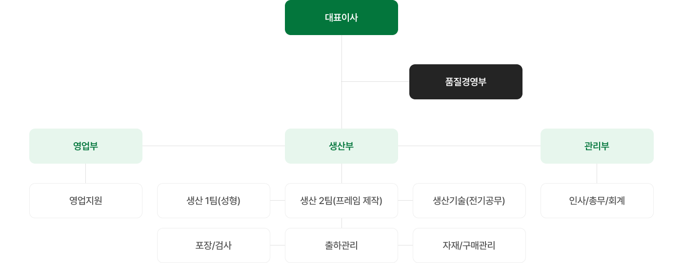 대표이사, 품질경영부, 영업부 영업지원, 생산부 생산 1팀(성형) 포장 검사, 생산 2팀(프레임 제작) 출하 관리, 생산기술(전기공무) 자재 구매관리, 관리부 인사 총무 회계